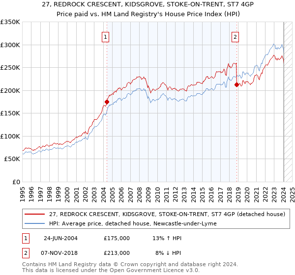 27, REDROCK CRESCENT, KIDSGROVE, STOKE-ON-TRENT, ST7 4GP: Price paid vs HM Land Registry's House Price Index