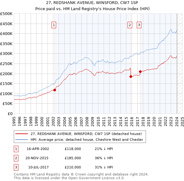 27, REDSHANK AVENUE, WINSFORD, CW7 1SP: Price paid vs HM Land Registry's House Price Index