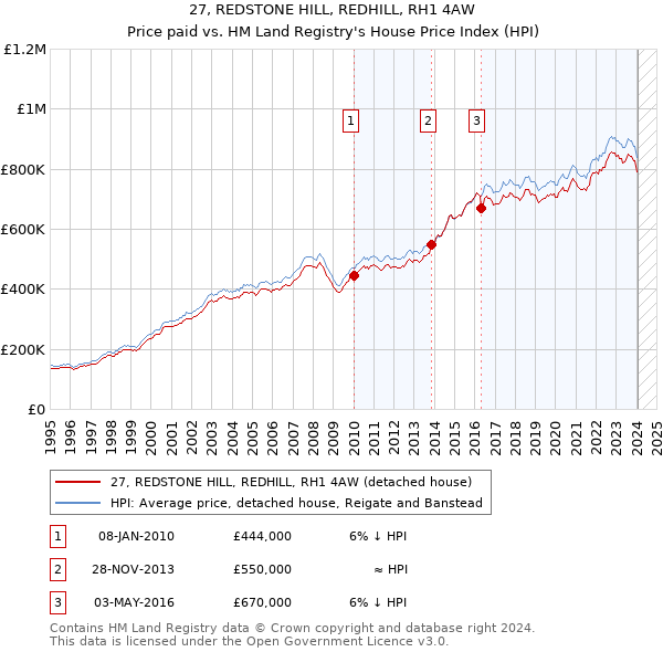 27, REDSTONE HILL, REDHILL, RH1 4AW: Price paid vs HM Land Registry's House Price Index
