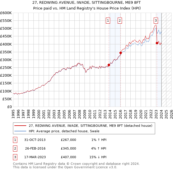 27, REDWING AVENUE, IWADE, SITTINGBOURNE, ME9 8FT: Price paid vs HM Land Registry's House Price Index