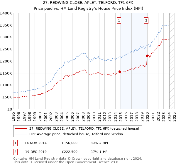 27, REDWING CLOSE, APLEY, TELFORD, TF1 6FX: Price paid vs HM Land Registry's House Price Index