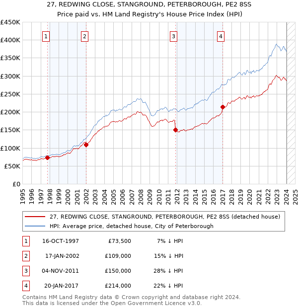 27, REDWING CLOSE, STANGROUND, PETERBOROUGH, PE2 8SS: Price paid vs HM Land Registry's House Price Index