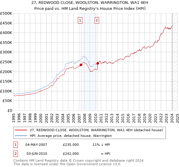 27, REDWOOD CLOSE, WOOLSTON, WARRINGTON, WA1 4EH: Price paid vs HM Land Registry's House Price Index