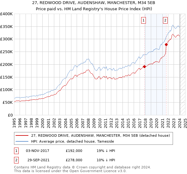 27, REDWOOD DRIVE, AUDENSHAW, MANCHESTER, M34 5EB: Price paid vs HM Land Registry's House Price Index