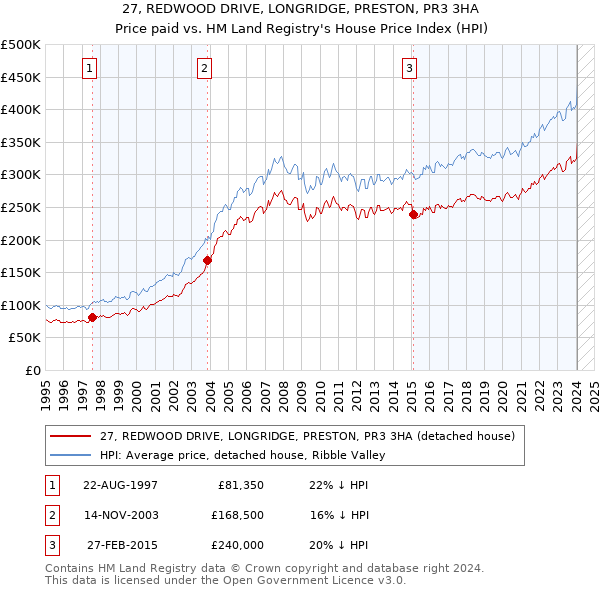 27, REDWOOD DRIVE, LONGRIDGE, PRESTON, PR3 3HA: Price paid vs HM Land Registry's House Price Index