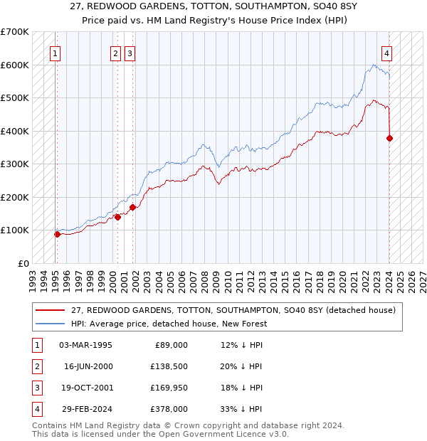 27, REDWOOD GARDENS, TOTTON, SOUTHAMPTON, SO40 8SY: Price paid vs HM Land Registry's House Price Index