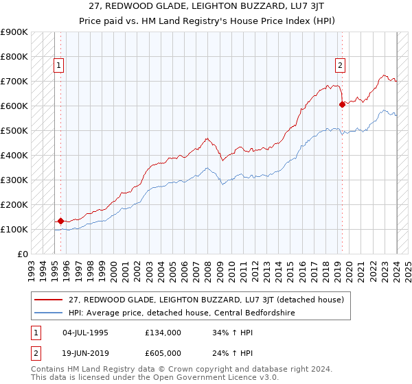 27, REDWOOD GLADE, LEIGHTON BUZZARD, LU7 3JT: Price paid vs HM Land Registry's House Price Index