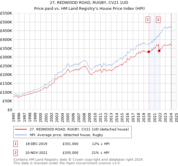 27, REDWOOD ROAD, RUGBY, CV21 1UD: Price paid vs HM Land Registry's House Price Index