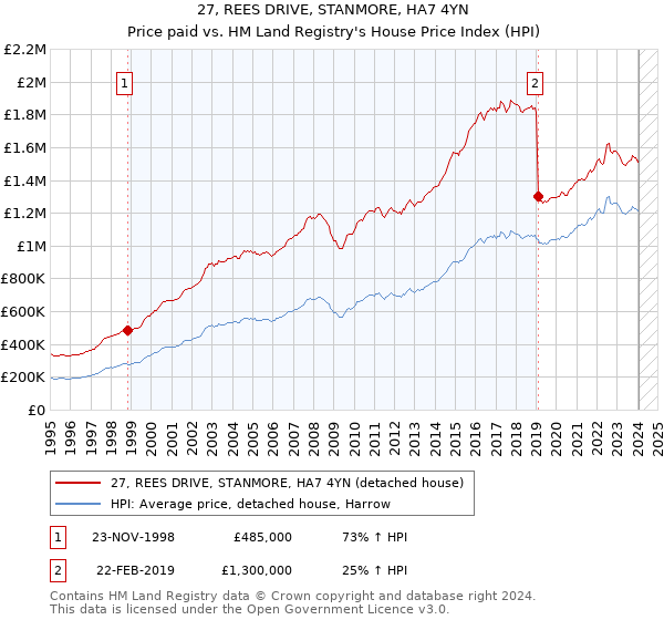27, REES DRIVE, STANMORE, HA7 4YN: Price paid vs HM Land Registry's House Price Index