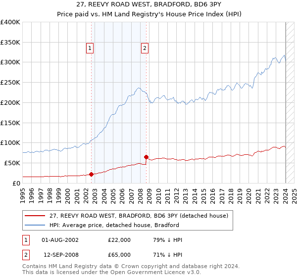 27, REEVY ROAD WEST, BRADFORD, BD6 3PY: Price paid vs HM Land Registry's House Price Index