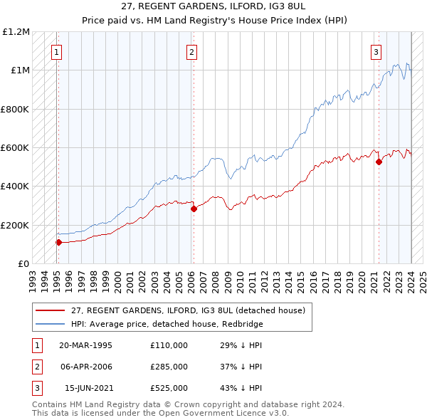 27, REGENT GARDENS, ILFORD, IG3 8UL: Price paid vs HM Land Registry's House Price Index