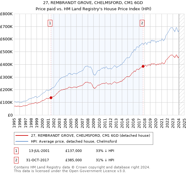 27, REMBRANDT GROVE, CHELMSFORD, CM1 6GD: Price paid vs HM Land Registry's House Price Index