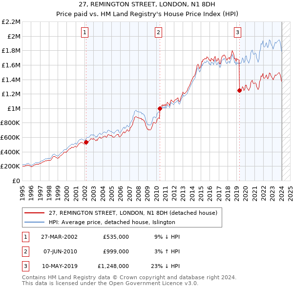 27, REMINGTON STREET, LONDON, N1 8DH: Price paid vs HM Land Registry's House Price Index