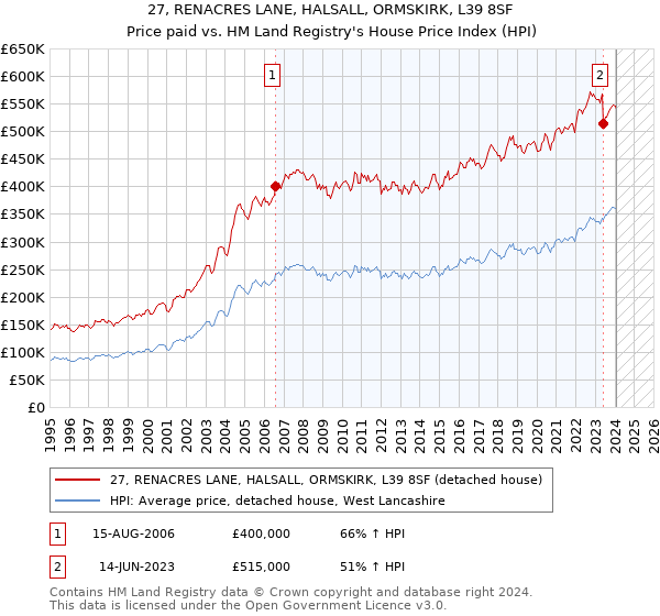 27, RENACRES LANE, HALSALL, ORMSKIRK, L39 8SF: Price paid vs HM Land Registry's House Price Index