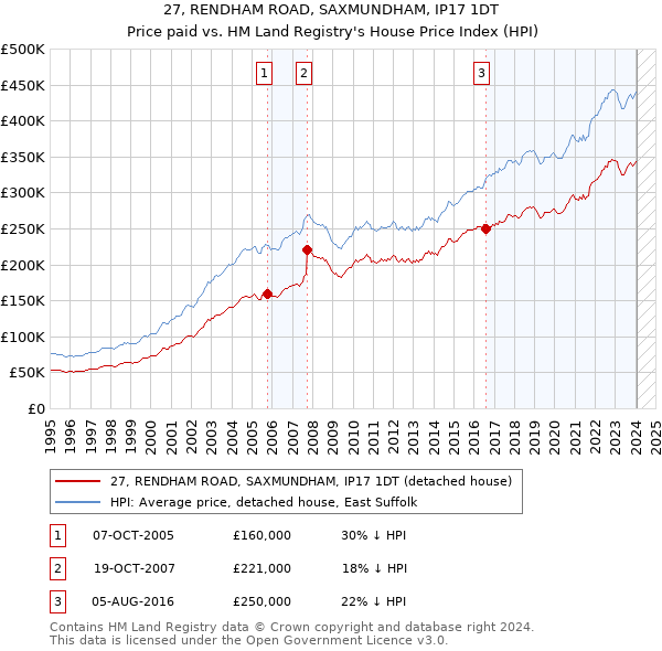 27, RENDHAM ROAD, SAXMUNDHAM, IP17 1DT: Price paid vs HM Land Registry's House Price Index