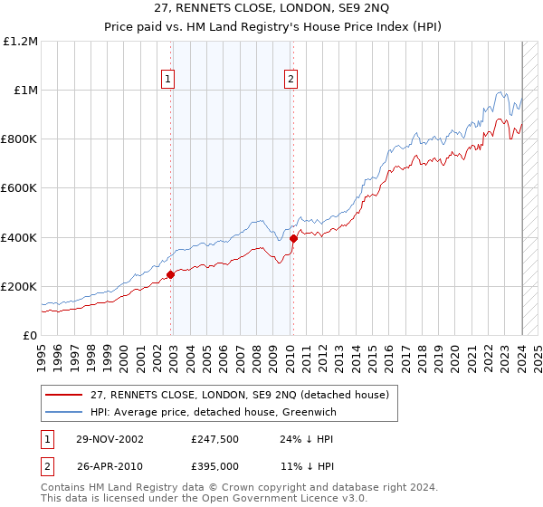 27, RENNETS CLOSE, LONDON, SE9 2NQ: Price paid vs HM Land Registry's House Price Index
