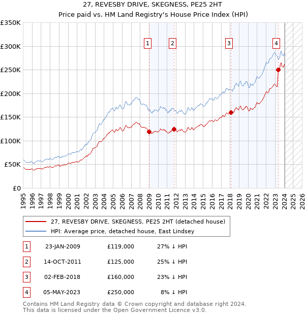 27, REVESBY DRIVE, SKEGNESS, PE25 2HT: Price paid vs HM Land Registry's House Price Index