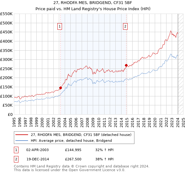 27, RHODFA MES, BRIDGEND, CF31 5BF: Price paid vs HM Land Registry's House Price Index