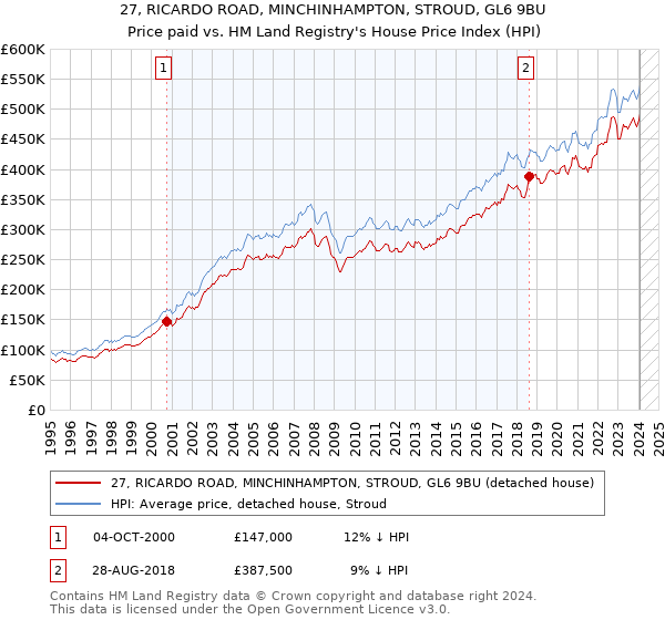 27, RICARDO ROAD, MINCHINHAMPTON, STROUD, GL6 9BU: Price paid vs HM Land Registry's House Price Index