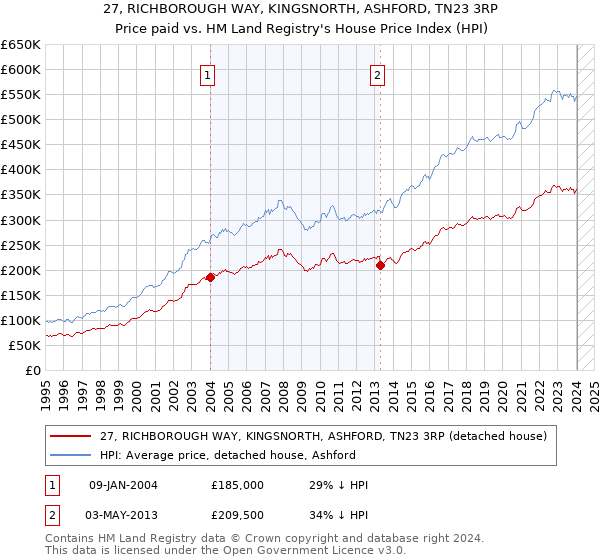 27, RICHBOROUGH WAY, KINGSNORTH, ASHFORD, TN23 3RP: Price paid vs HM Land Registry's House Price Index