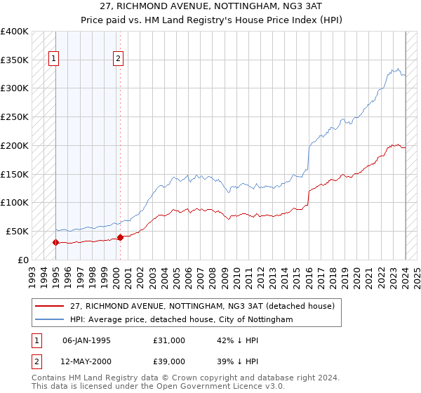 27, RICHMOND AVENUE, NOTTINGHAM, NG3 3AT: Price paid vs HM Land Registry's House Price Index