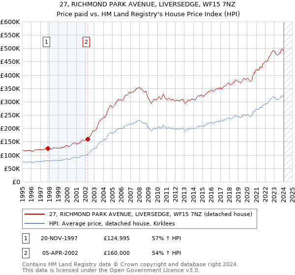 27, RICHMOND PARK AVENUE, LIVERSEDGE, WF15 7NZ: Price paid vs HM Land Registry's House Price Index