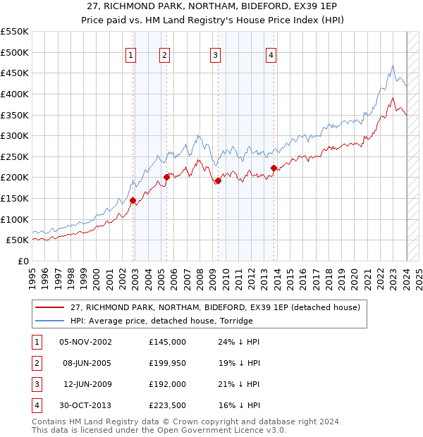 27, RICHMOND PARK, NORTHAM, BIDEFORD, EX39 1EP: Price paid vs HM Land Registry's House Price Index