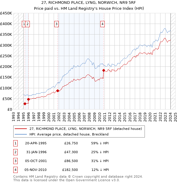27, RICHMOND PLACE, LYNG, NORWICH, NR9 5RF: Price paid vs HM Land Registry's House Price Index