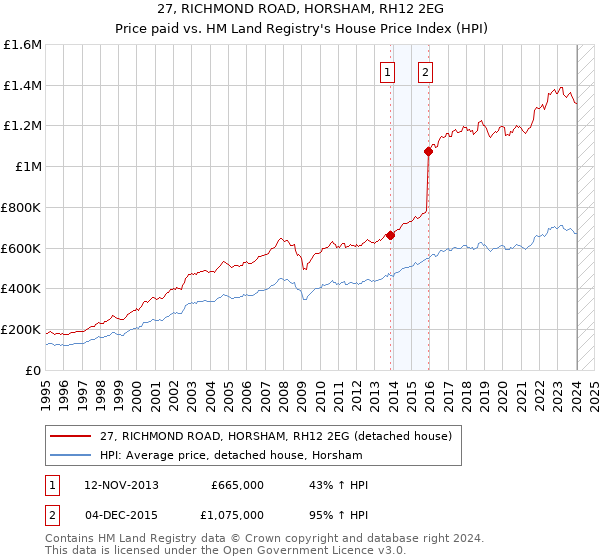 27, RICHMOND ROAD, HORSHAM, RH12 2EG: Price paid vs HM Land Registry's House Price Index