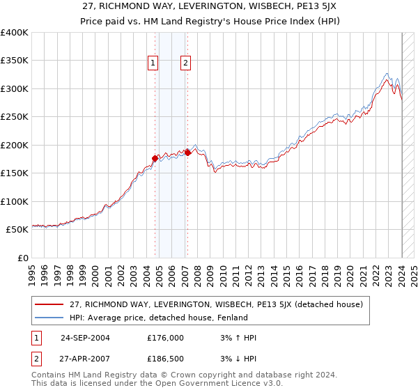 27, RICHMOND WAY, LEVERINGTON, WISBECH, PE13 5JX: Price paid vs HM Land Registry's House Price Index