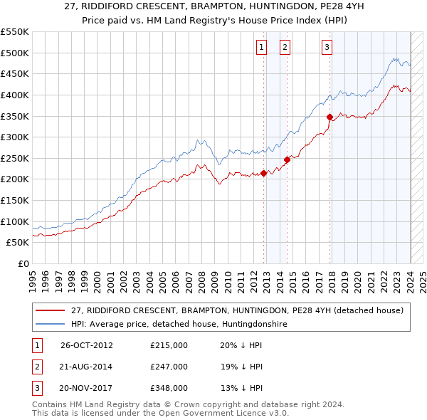 27, RIDDIFORD CRESCENT, BRAMPTON, HUNTINGDON, PE28 4YH: Price paid vs HM Land Registry's House Price Index