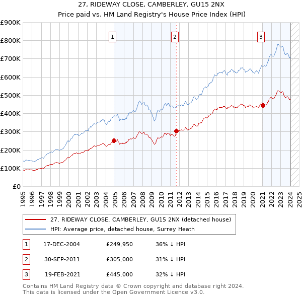 27, RIDEWAY CLOSE, CAMBERLEY, GU15 2NX: Price paid vs HM Land Registry's House Price Index
