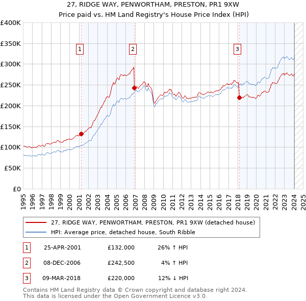 27, RIDGE WAY, PENWORTHAM, PRESTON, PR1 9XW: Price paid vs HM Land Registry's House Price Index