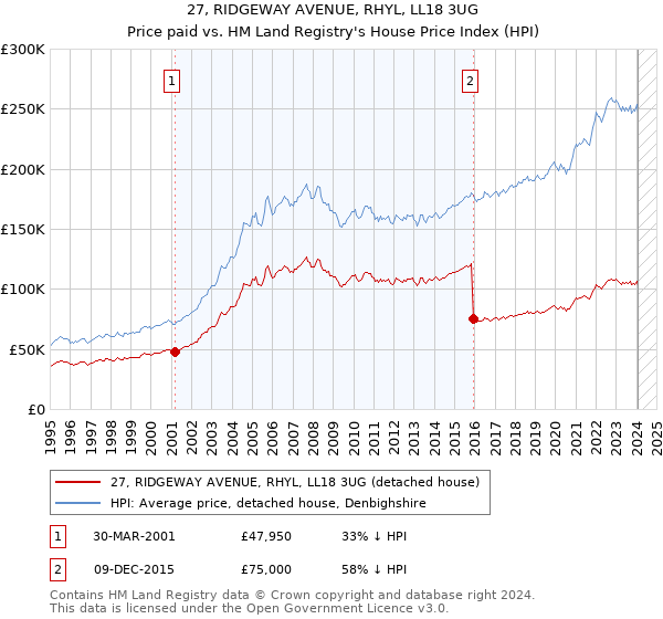 27, RIDGEWAY AVENUE, RHYL, LL18 3UG: Price paid vs HM Land Registry's House Price Index