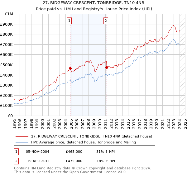 27, RIDGEWAY CRESCENT, TONBRIDGE, TN10 4NR: Price paid vs HM Land Registry's House Price Index