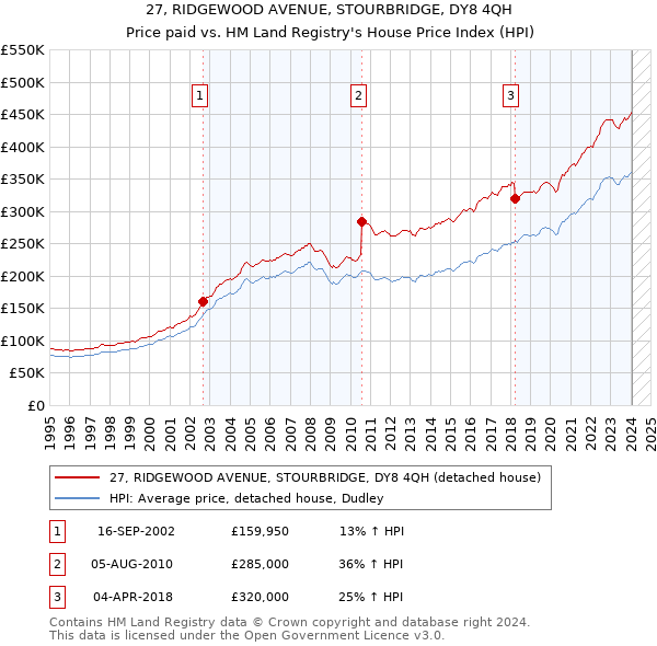 27, RIDGEWOOD AVENUE, STOURBRIDGE, DY8 4QH: Price paid vs HM Land Registry's House Price Index