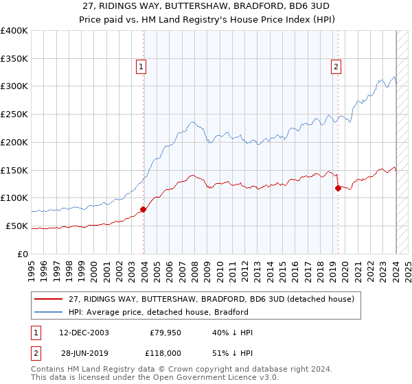 27, RIDINGS WAY, BUTTERSHAW, BRADFORD, BD6 3UD: Price paid vs HM Land Registry's House Price Index