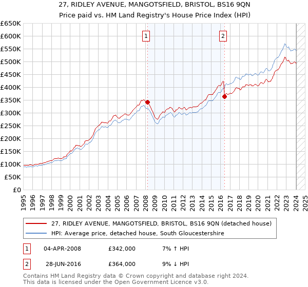 27, RIDLEY AVENUE, MANGOTSFIELD, BRISTOL, BS16 9QN: Price paid vs HM Land Registry's House Price Index