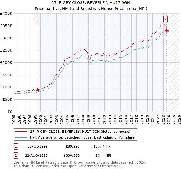 27, RIGBY CLOSE, BEVERLEY, HU17 9GH: Price paid vs HM Land Registry's House Price Index