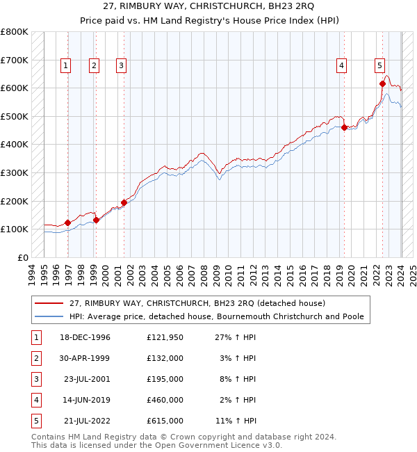 27, RIMBURY WAY, CHRISTCHURCH, BH23 2RQ: Price paid vs HM Land Registry's House Price Index