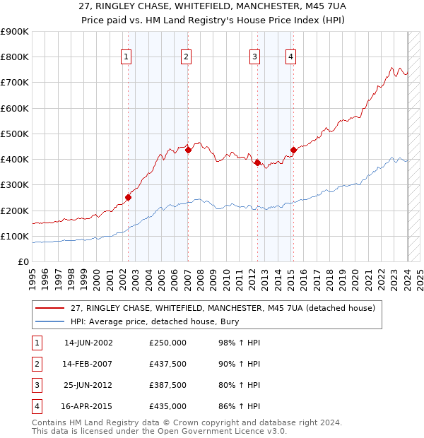 27, RINGLEY CHASE, WHITEFIELD, MANCHESTER, M45 7UA: Price paid vs HM Land Registry's House Price Index