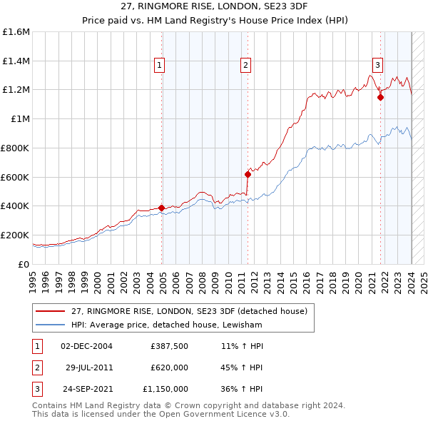 27, RINGMORE RISE, LONDON, SE23 3DF: Price paid vs HM Land Registry's House Price Index