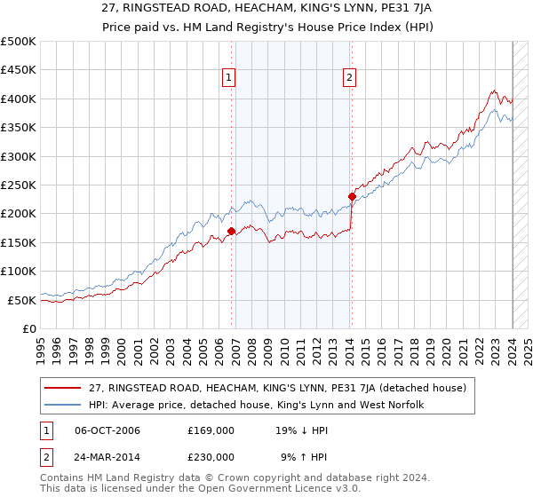 27, RINGSTEAD ROAD, HEACHAM, KING'S LYNN, PE31 7JA: Price paid vs HM Land Registry's House Price Index