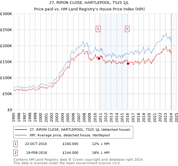 27, RIPON CLOSE, HARTLEPOOL, TS25 1JL: Price paid vs HM Land Registry's House Price Index