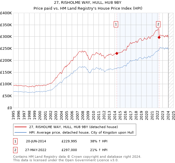 27, RISHOLME WAY, HULL, HU8 9BY: Price paid vs HM Land Registry's House Price Index