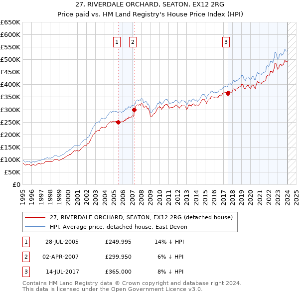 27, RIVERDALE ORCHARD, SEATON, EX12 2RG: Price paid vs HM Land Registry's House Price Index