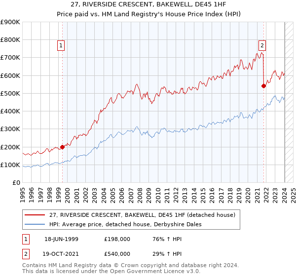 27, RIVERSIDE CRESCENT, BAKEWELL, DE45 1HF: Price paid vs HM Land Registry's House Price Index