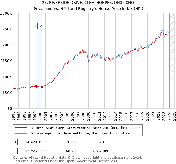 27, RIVERSIDE DRIVE, CLEETHORPES, DN35 0NQ: Price paid vs HM Land Registry's House Price Index