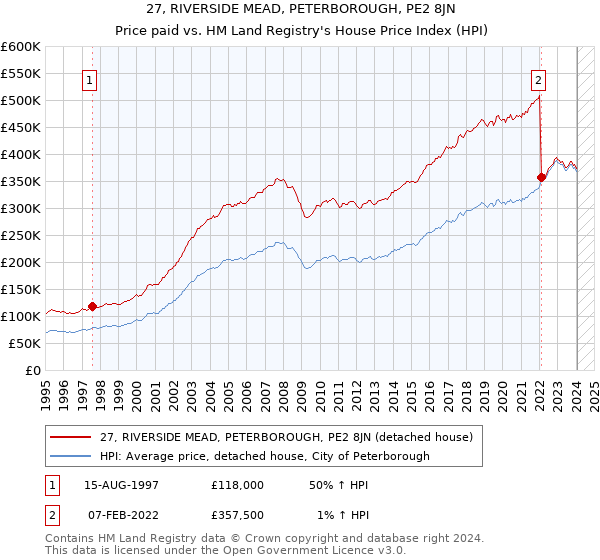 27, RIVERSIDE MEAD, PETERBOROUGH, PE2 8JN: Price paid vs HM Land Registry's House Price Index