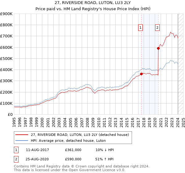27, RIVERSIDE ROAD, LUTON, LU3 2LY: Price paid vs HM Land Registry's House Price Index